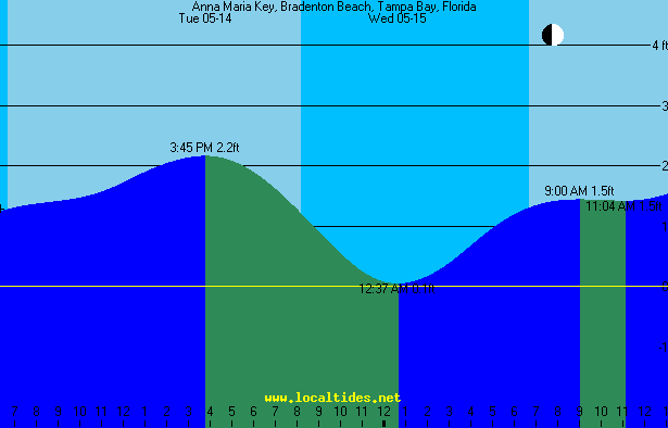 Bradenton Beach Tide Chart