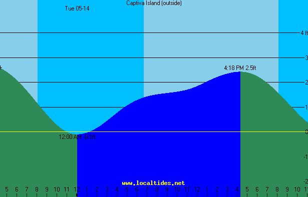 Captiva Island Gulf Side Tide Chart