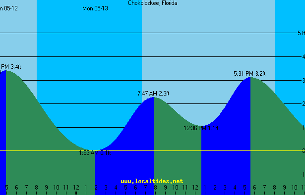 Chokoloskee Tide Chart