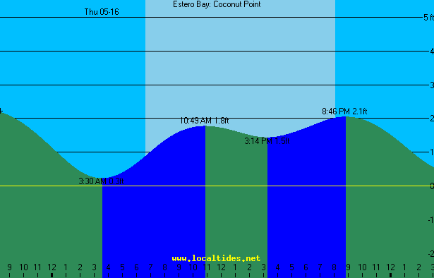 Coconut Point Tide Chart