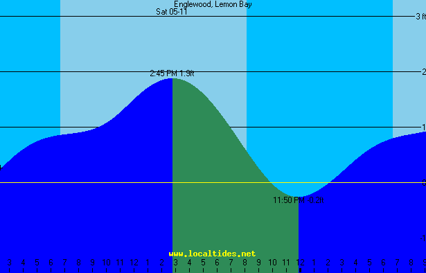 Englewood Lemon Bay Tide Chart