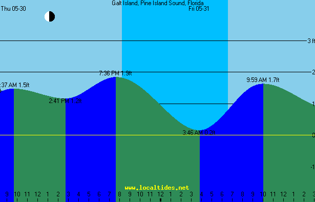 Galt Island Tide Chart