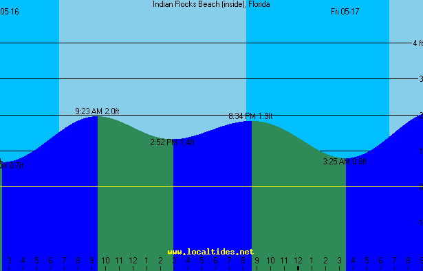 Indian Rocks Beach Tide Chart