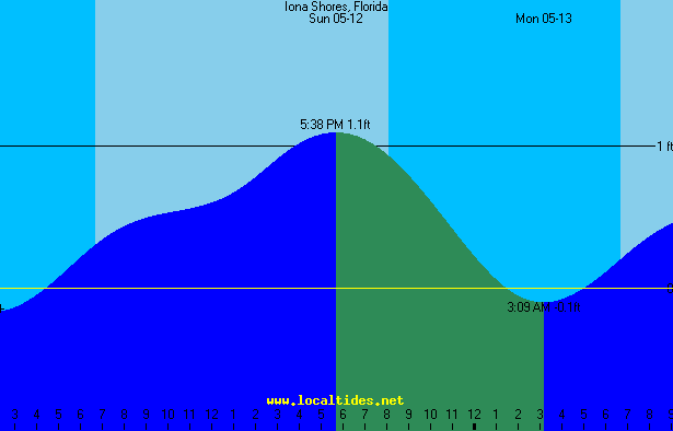 Iona Shores Tide Chart Chart