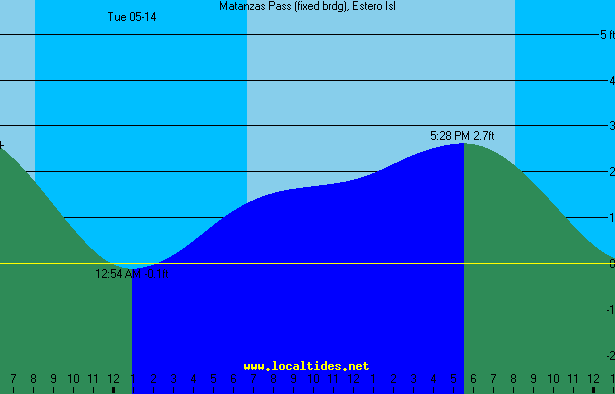 Matanzas Pass Tide Chart