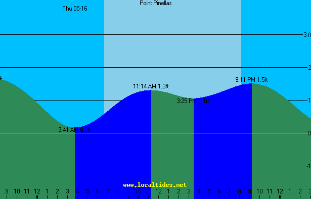 Point Pinellas Tide Chart