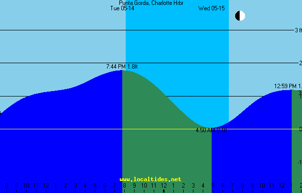 Punta Gorda Charlotte Harbor Tide Chart