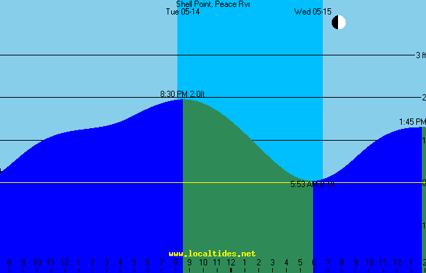 Peace River Shell Point Tide Chart