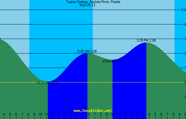 Tarpon Springs Tide Chart