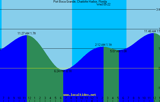 Boca Grande Pass Tide Chart