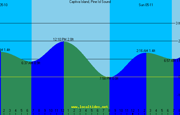 Captiva Island Sound Side Tide Chart