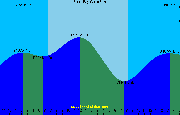 Carlos Point Tide Chart
