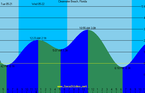 Clearwater Beach Tide Chart