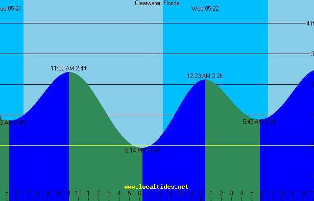 Clearwater Tide Chart