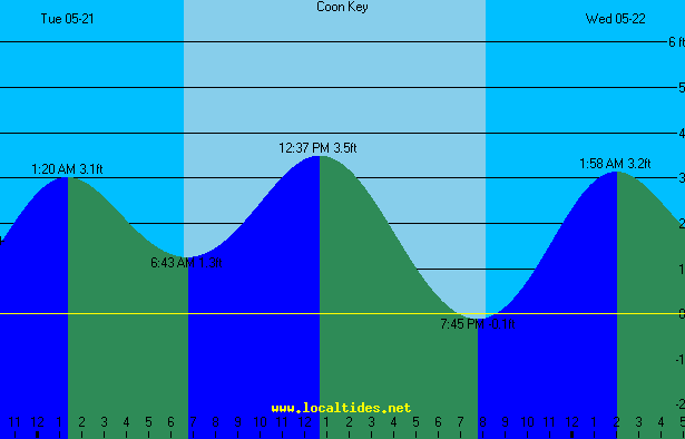 Coon Key Tide Chart