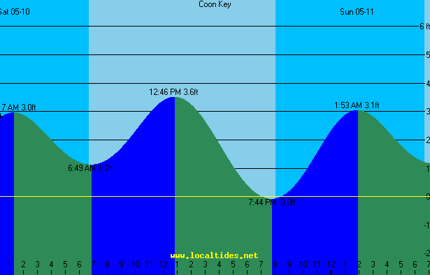 Coon Key Tide Chart