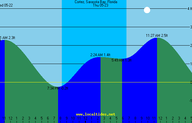 Sarasota Bay Cortez Tide Chart