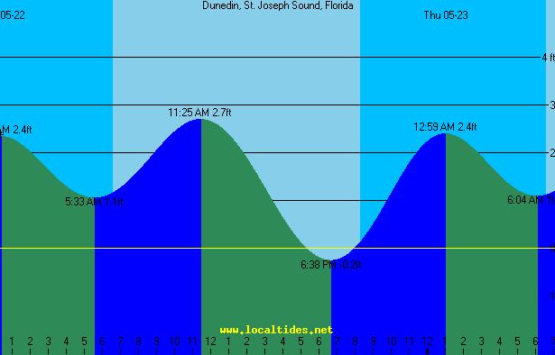 Dunedin St. Joseph Sound Tide Chart