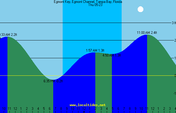 Egmont Key Egmont Channel Florida Tide Chart
