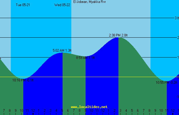 El Jobean Myakka River Tide Chart