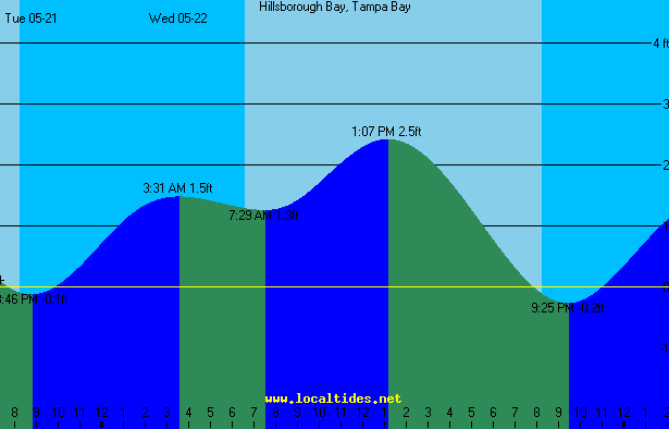 Hillsborough Bay Tide Chart
