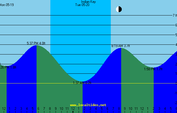 Indian Key Tide Chart