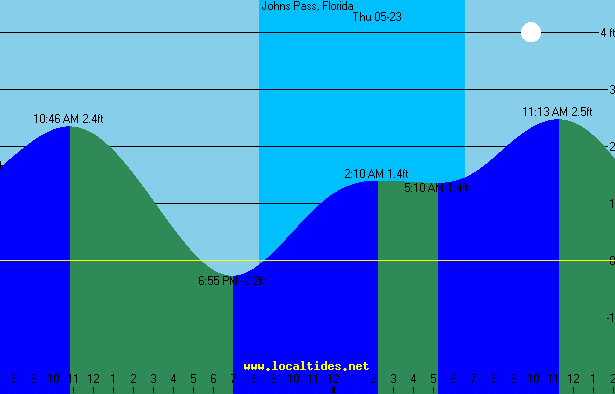 Johns Pass Florida Tide Chart