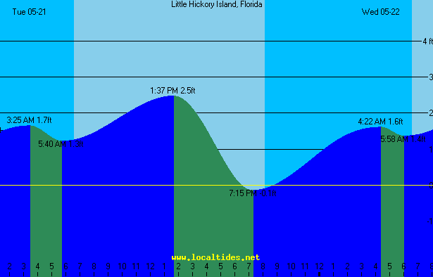 Little Hickory Island Tide Chart