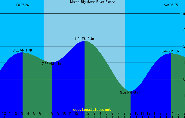 Marco Island Tide Chart