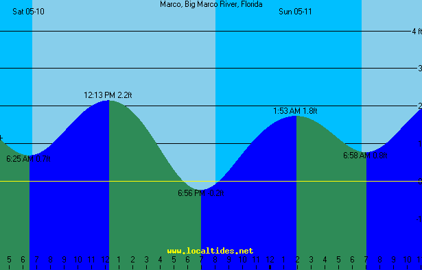 Marco Island Tide Chart