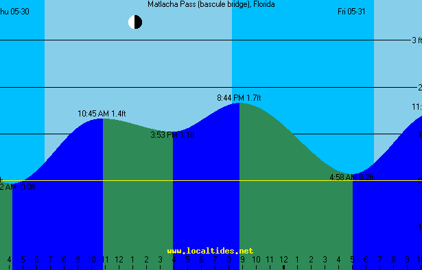 Matlacha Pass Tide Chart