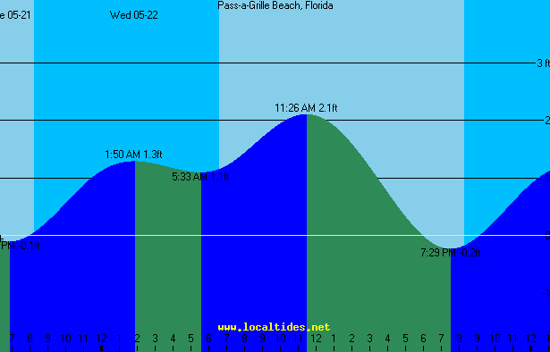 Pass-A-Grille Beach Tide Chart