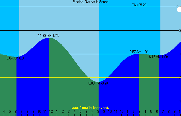 Placida Little Gasparilla Tide Chart