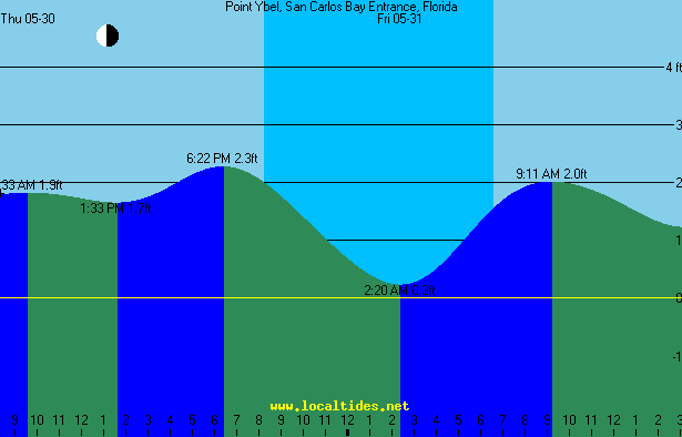 Point Ybel Sanibel Lighthouse Tide Chart
