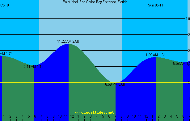 Point Ybel Sanibel Lighthouse Tide Chart