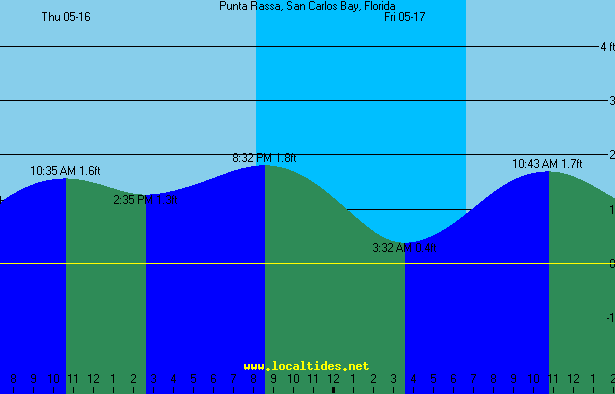 Punta Rassa Tide Chart