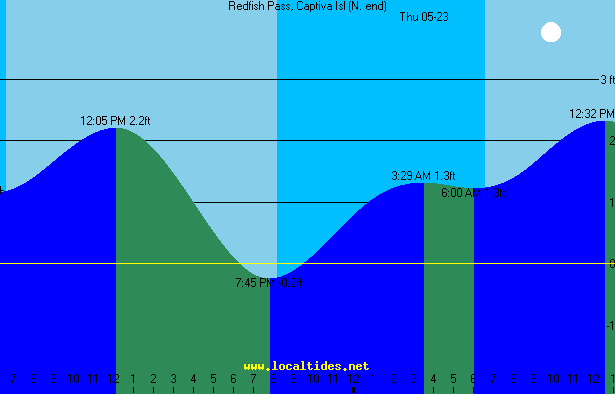 Redfish Pass Tide Chart