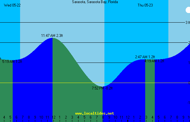 Sarasota Bay Tide Chart