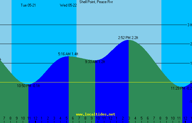 Peace River Shell Point Tide Chart