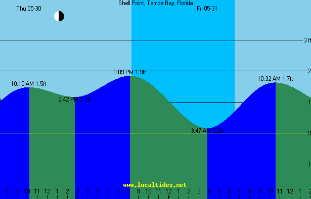 Shell Point Tampa Bay Florida Tide Chart