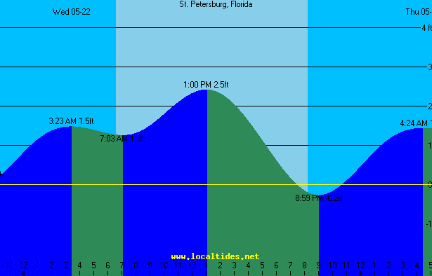 St Petersburg Tide Chart