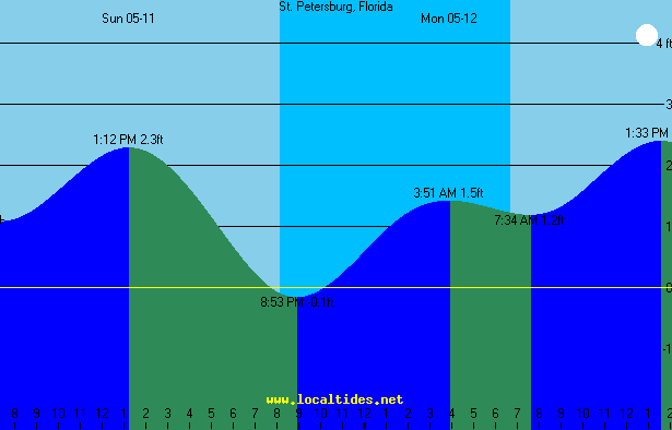 St Petersburg Tide Chart