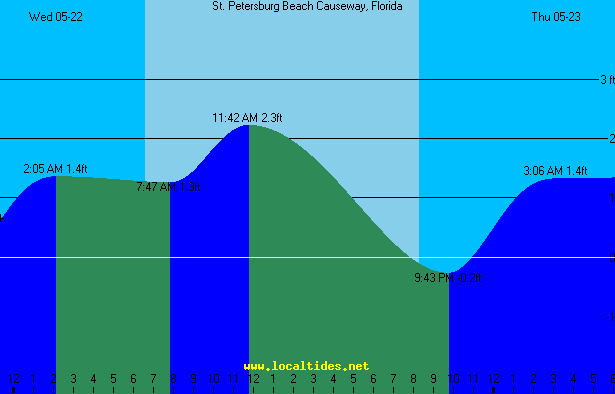 St Petersburg Beach Causeway Tide Chart