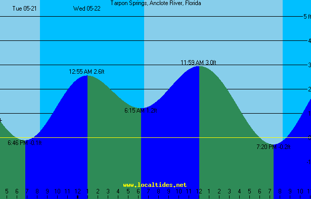 Tarpon Springs Tide Chart